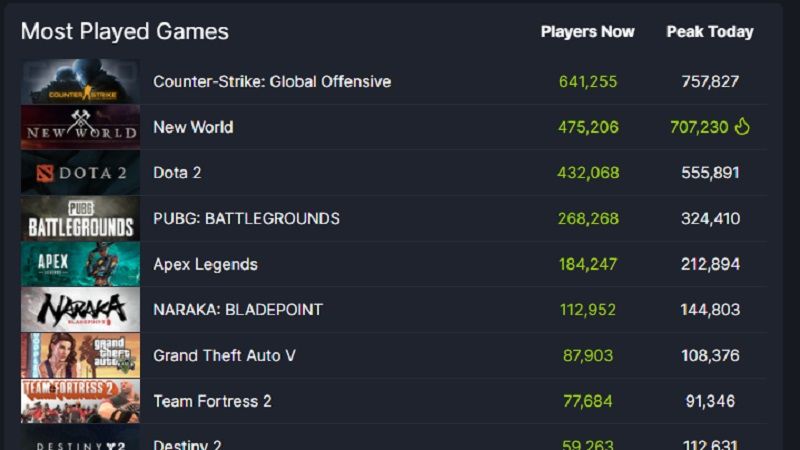 New World, ilk günden 600.000 eş zamanlı oyuncuya ulaştı
