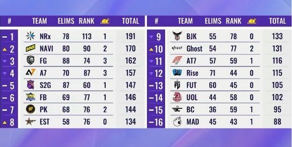 PUBGM Global Championship Batı Ligi şampiyonu olan Türk takımı 392.500$ kazandı