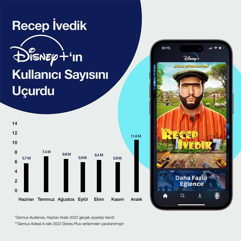 Recep İvedik 7 Disney Plus'i ikiye katladı