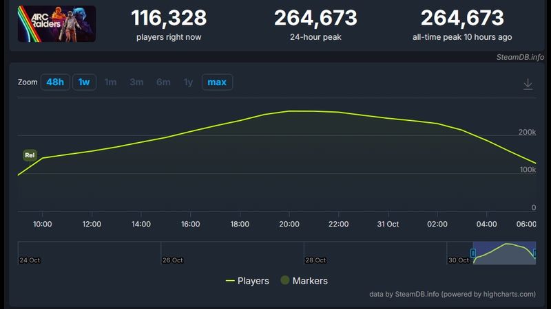 Arc Raiders Steam’i Salladı Arc Raiders Steam’i Salladı