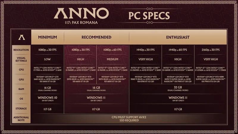 Anno 117: Pax Romana PC Sistem Gereksinimleri Açıklandı