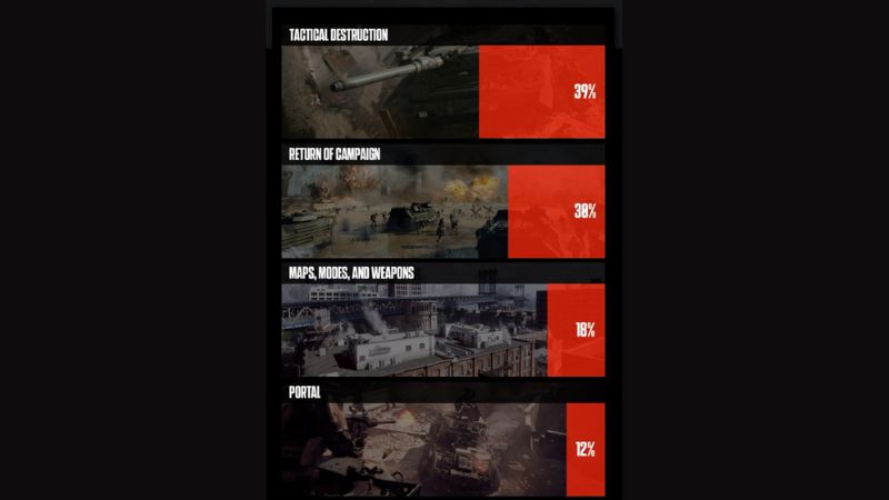 Battlefield 6 Portal Modu Fiyasko Mu Oldu?