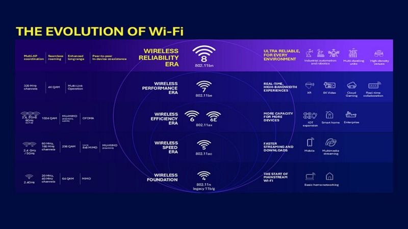 Wi-Fi 8 İlk Testte Başarılı Oldu