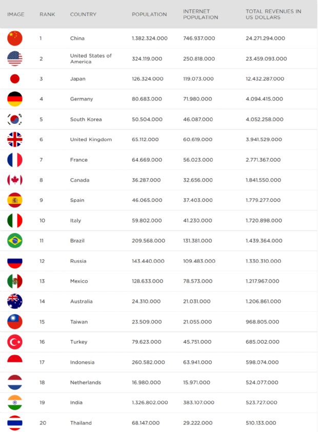 Türkiye oyun gelirlerinde dünyada kaçıncı sırada?