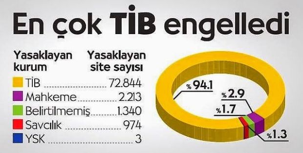 Türkiye'de İnternet sansürü oranları belli oldu