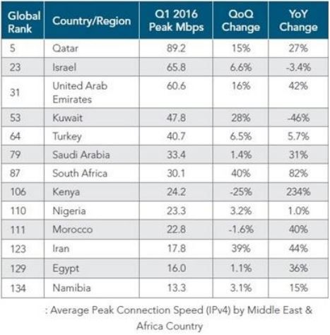 Türkiye, internet hızında dünya kaçıncısı?