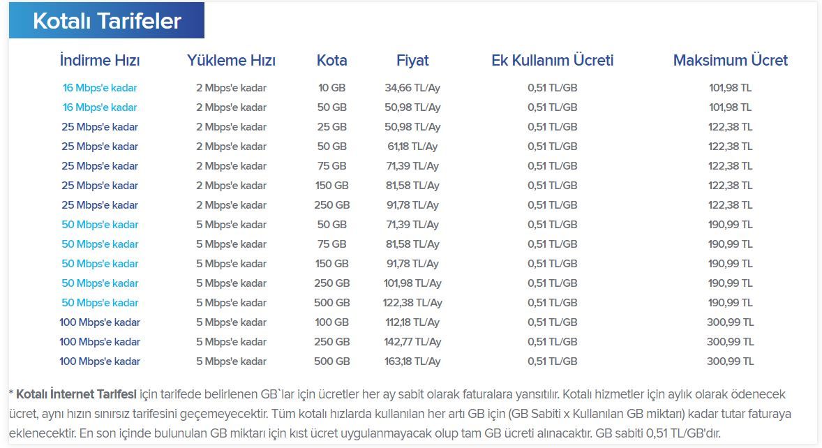 En ucuz internet sıralamasında Türkiye 44.