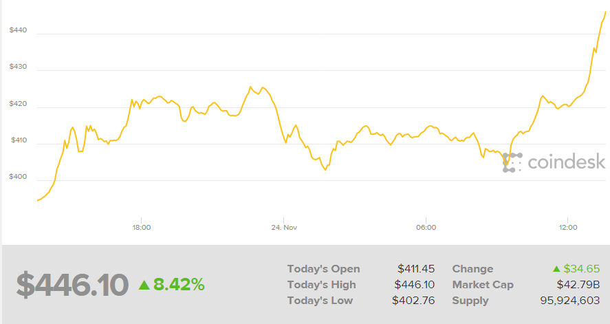 Ethereum aldı başını gidiyor!