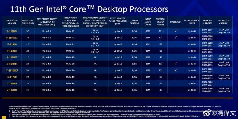 11. nesil Intel Core işlemci serisi sızdırıldı