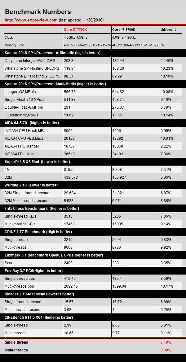 Intel 7700K, 6700K'dan yavaş çıktı!