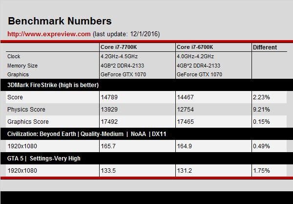 Intel 7700K, 6700K'dan yavaş çıktı!