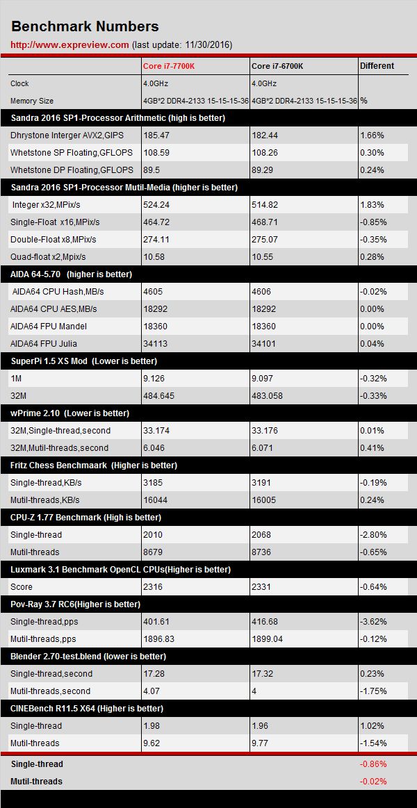 Intel 7700K, 6700K'dan yavaş çıktı!