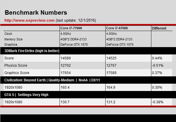 Intel 7700K, 6700K'dan yavaş çıktı!