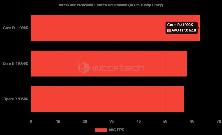 Intel Core i9 11900K, AMD Ryzen 9 5950X'den hızlı olabilir