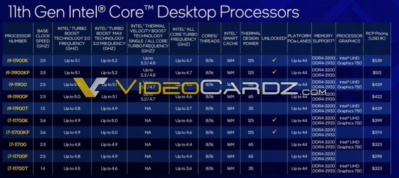 11. nesil Intel Core işlemcilerin fiyatları ortaya çıktı