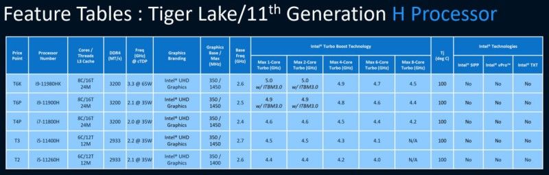 11. nesil Intel Tiger Lake-H işlemci serisi sızdırıldı