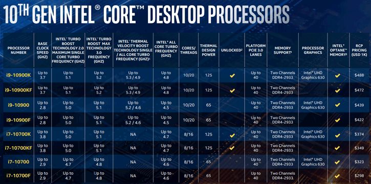 Intel 10.Nesil Comet Lake-S İşlemcilerini Duyurdu
