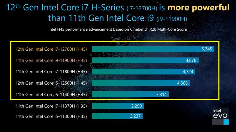 Asus ve Intel işbirliği Performans gününde detaylandırıldı