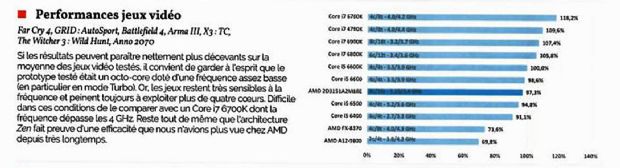 AMD'nin Ryzen işlemcisinin ilk benchmark sonuçları geldi