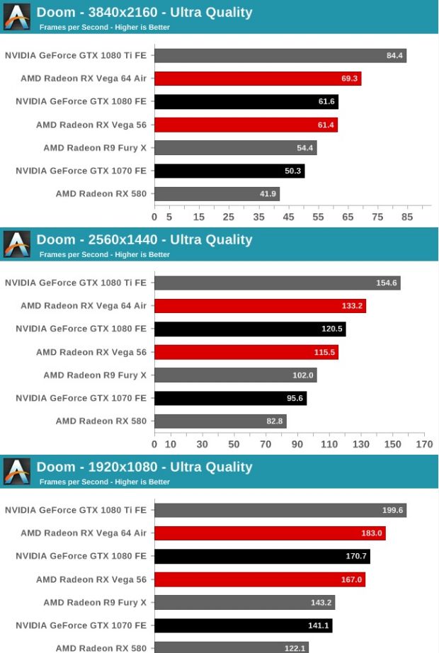 AMD RX Vega 64'den yeni oyun testleri geldi