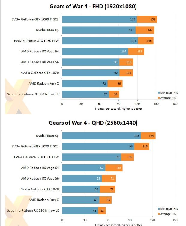 AMD RX Vega 64'den yeni oyun testleri geldi