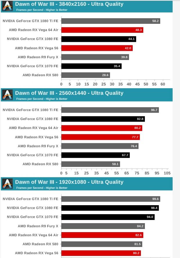 AMD RX Vega 64'den yeni oyun testleri geldi