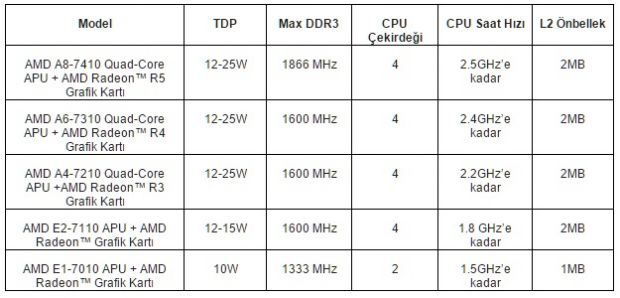 AMD, 7000 Serisi APU'larını ve Radeon Grafik Kartı Ürünlerini Tanıttı