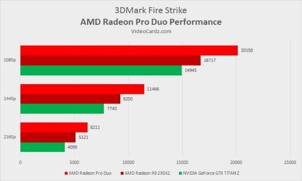 AMD Radeon Pro Duo 3DMark Testleri Açığa Çıktı