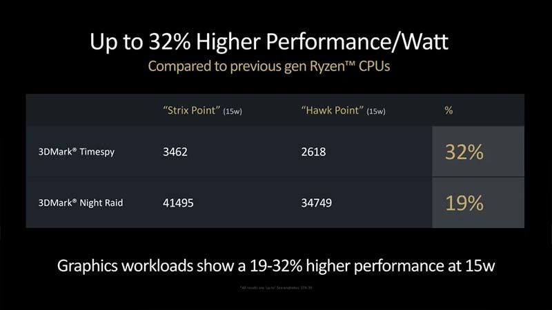 AMD'nin RDNA 3.5 GPU'su Mobil Oyun Performansını Artırmaya Odaklanıyor