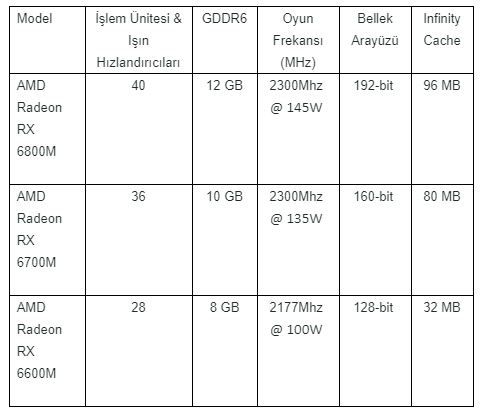 AMD Radeon RX 6000M Serisi mobil grafik işlemciler duyuruldu