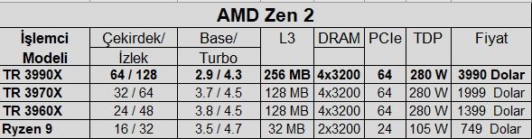 AMD Ryzen Threadripper 3990X satışta