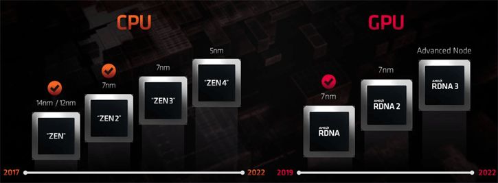 AMD, TSMC ile özelleştirilmiş 5NM için çalışıyor olabilir
