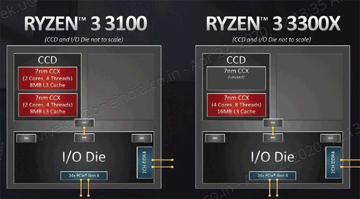Ryzen 3 3000 serisi işlemcilerin CCX yapısı ortaya çıktı