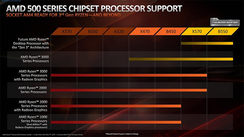 Ryzen 4000 serisi işlemcilerin anakart desteği netleşti