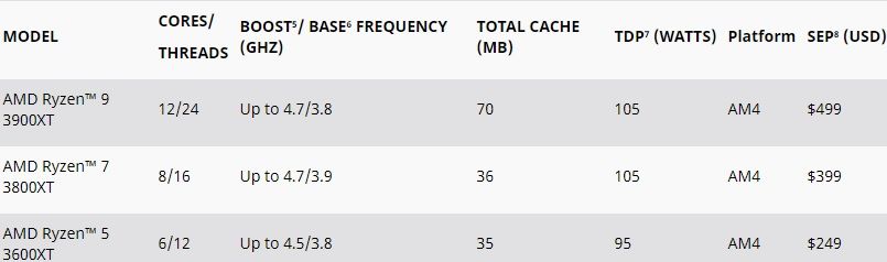 AMD Ryzen 3000XT işlemcilerini tanıttı