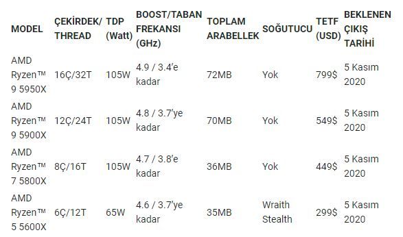 AMD Ryzen 5000 serisi işlemcileri duyuruldu