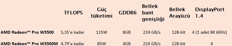 Radeon Pro W5500 tanıtıldı, AMD Threadripper 3990X 5.3 GHZ'e ulaştı