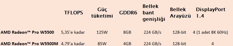 Radeon Pro W5500 tanıtıldı, AMD Threadripper 3990X 5.3 GHZ'e ulaştı