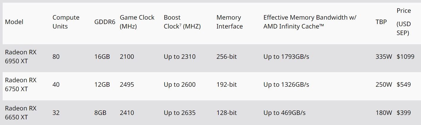 AMD en güçlü ekran kartı Radeon RX 6950 XT modelini duyurdu