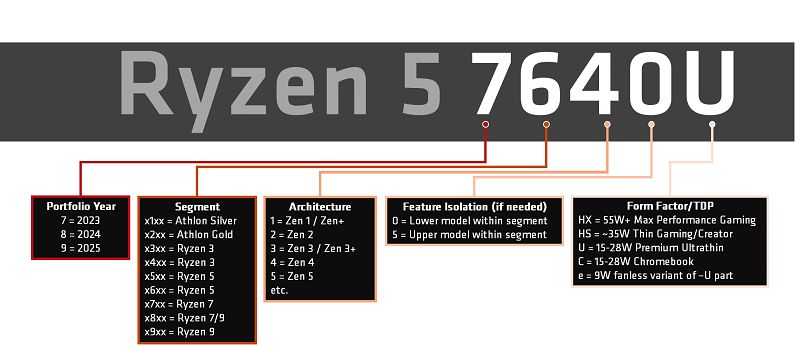 AMD mobil işlemcileri için yeni model numaralarını duyurdu