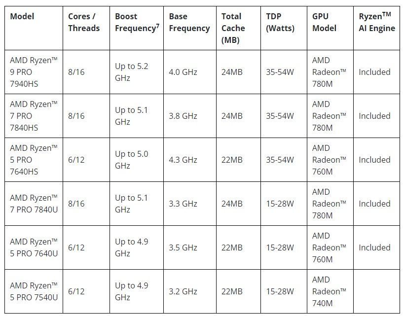 AMD Ryzen PRO 7040 serisi mobil işlemciler