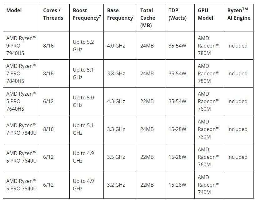 AMD Ryzen PRO 7040 serisi mobil işlemciler