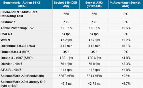 AMD'nin yeni işlemcisi performans testinde