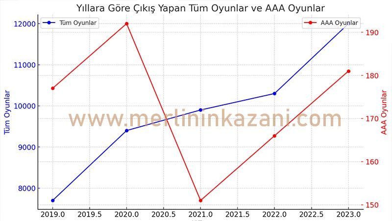 Yıllara Göre Oyun Üretimi: 2019'dan 2023'e Oyun Sektörünün Büyümesi - 2