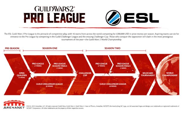 Guild Wars 2 kendi e-spor ligine sahip olacak!