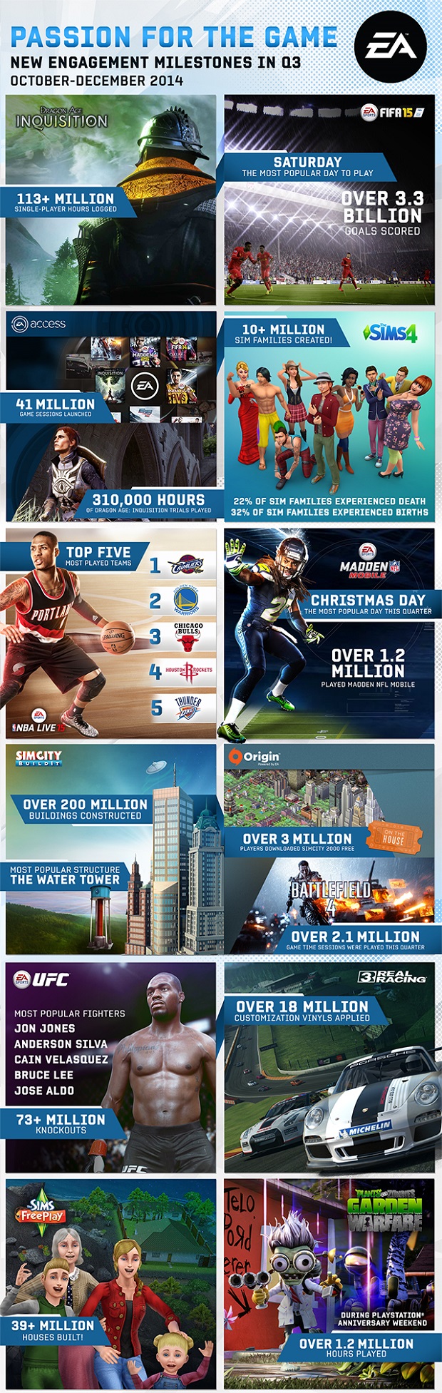 EA Oyunları için genel bir infografik yayımlandı