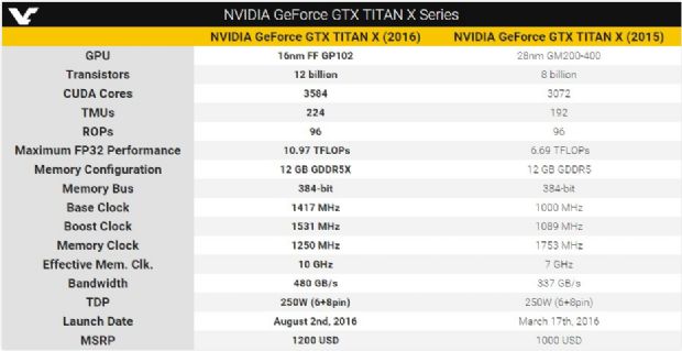 Canavarın gerçek hali: Nvidia GTX Titan X Pascal