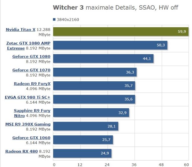 GTX Titan X Pascal'ın oyun performansı!