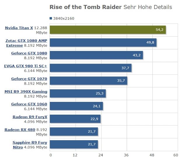 GTX Titan X Pascal'ın oyun performansı!