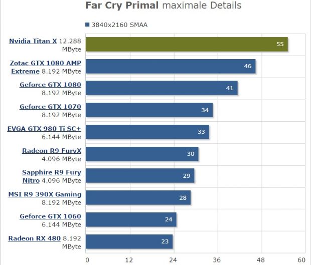 GTX Titan X Pascal'ın oyun performansı!